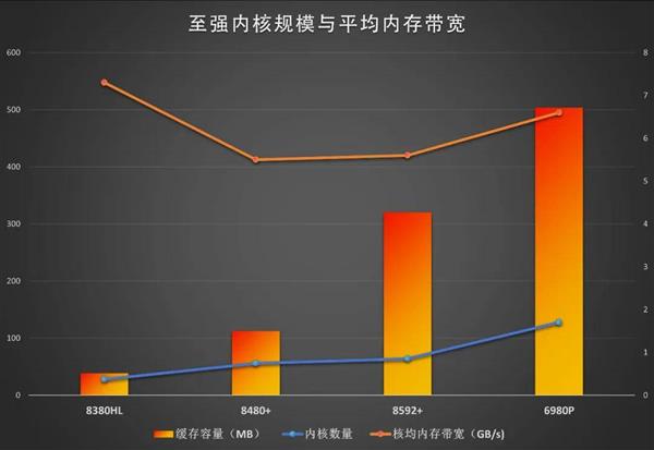 算力存力Buff都叠满 至强6最强形态现身！ 第11张