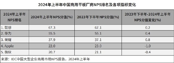 鸿蒙要接管Windows！二季度中国PC市场：华为超越惠普成第二 紧追联想 第1张