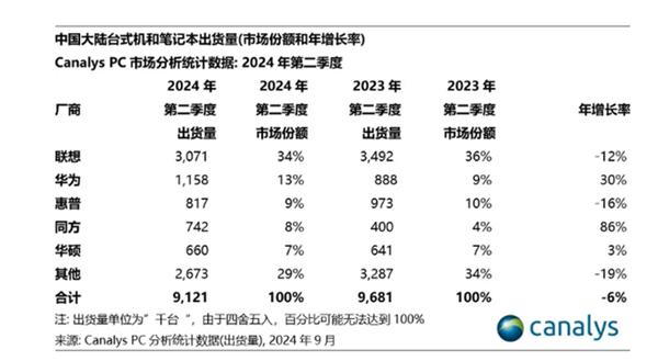 鸿蒙要接管Windows！二季度中国PC市场：华为超越惠普成第二 紧追联想 第2张