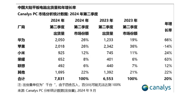 你还买iPad吗！二季度华为平板出货量第一 超越苹果 第1张