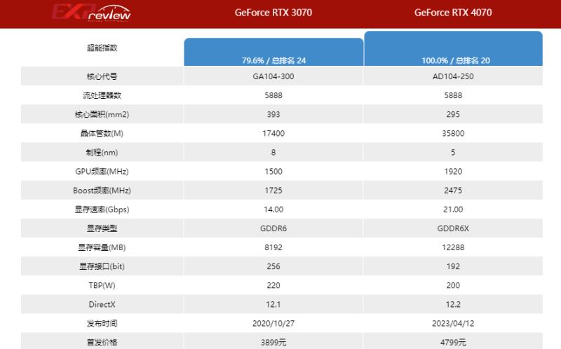 rtx3070和rtx4070差距多少 rtx3070和rtx4070游戏实测 第2张