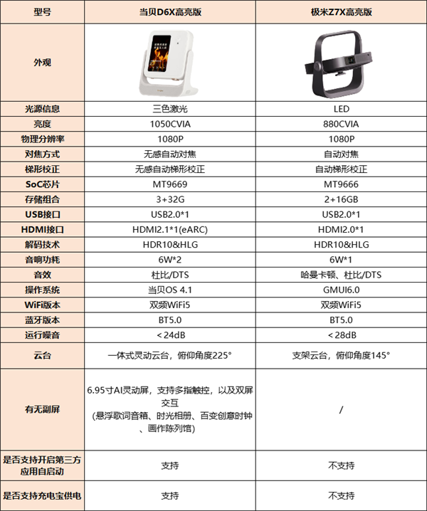 当贝D6X高亮版对比极米Z7X高亮版孰强孰弱 2000元投影仪首选三色激光 第1张