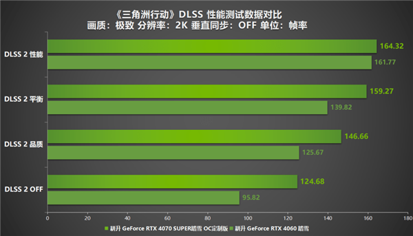 《三角洲行动》射击游戏新标杆评测！耕升 RTX 40 系列+DLSS技术为玩家带来更沉浸的游戏体验 第17张