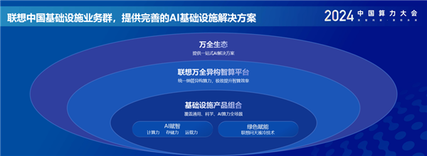 中国算力大会启幕 联想举办异构智算产业生态联盟技术论坛算力大会 第5张