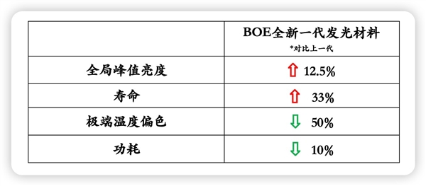 iQOO 13三证齐全：2K直屏 首发BOE最新一代发光材料！ 第2张