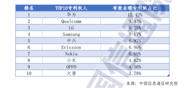 5G标准必要专利小米中国第三！仅次于华为中兴 雷军：继续死磕核心技术 第1张