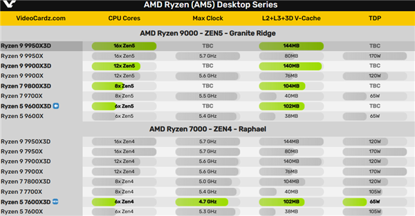 锐龙9000X3D越来越近！锐龙7 9800X3D首发、锐龙9 9000X3D有猛料 第2张