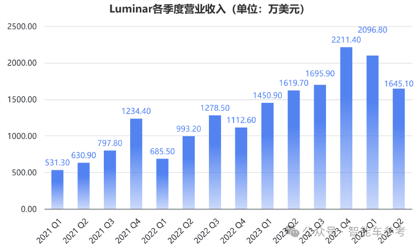 美国激光雷达明星崩了！市值缩水96% 再裁30%自救 第8张