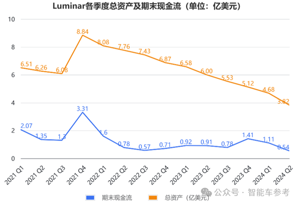 美国激光雷达明星崩了！市值缩水96% 再裁30%自救 第11张