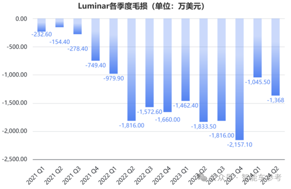 美国激光雷达明星崩了！市值缩水96% 再裁30%自救 第9张