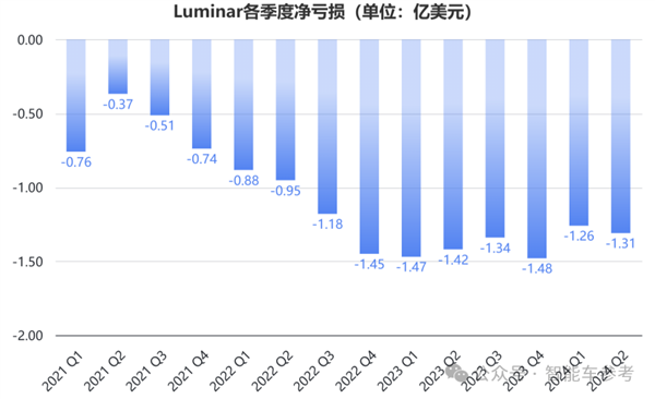 美国激光雷达明星崩了！市值缩水96% 再裁30%自救 第10张