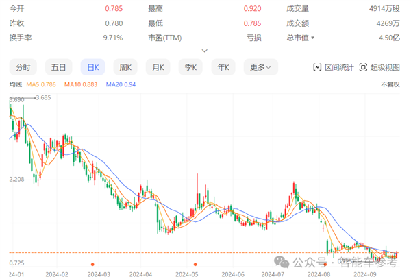 美国激光雷达明星崩了！市值缩水96% 再裁30%自救 第12张