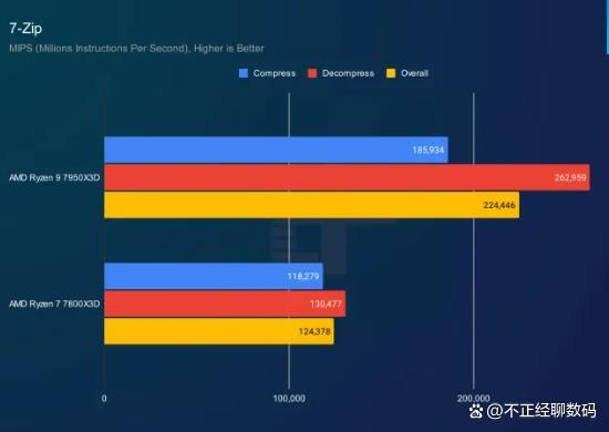 锐龙9 7950X3D vs 7900X3D 7800X3D处理器谁更适合游戏? 第3张