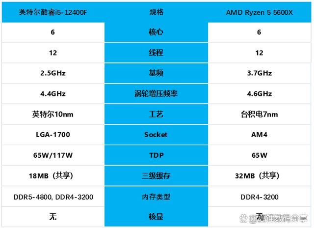 还在纠结锐龙55600和i5-12400F处理器怎么选? 一篇文章让你不再纠结 第2张