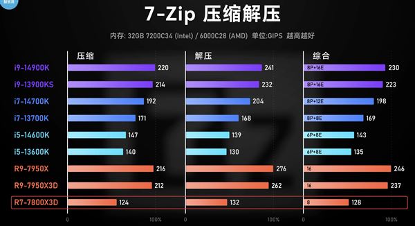 AMD锐龙X3D游戏神U是否适合每个人? 六大关键因素需注意 第4张