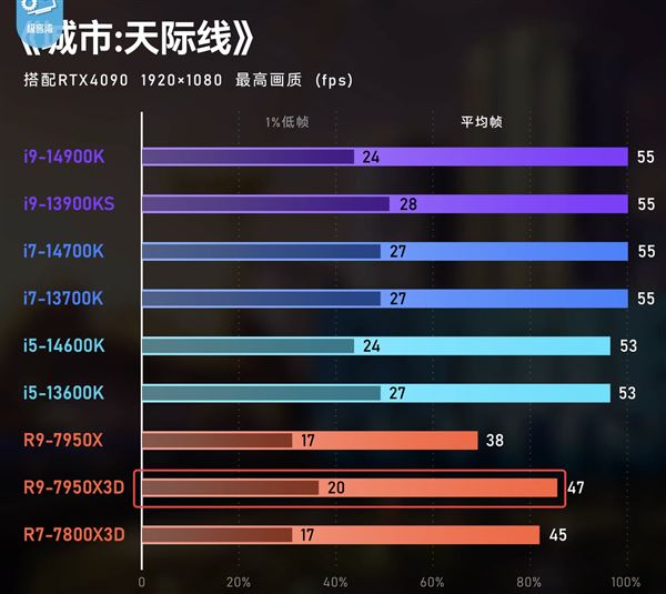 AMD锐龙X3D游戏神U是否适合每个人? 六大关键因素需注意 第5张