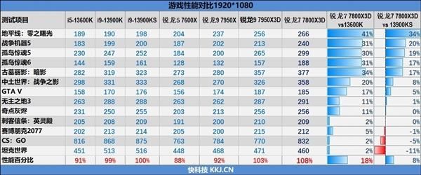 AMD锐龙X3D游戏神U是否适合每个人? 六大关键因素需注意 第2张