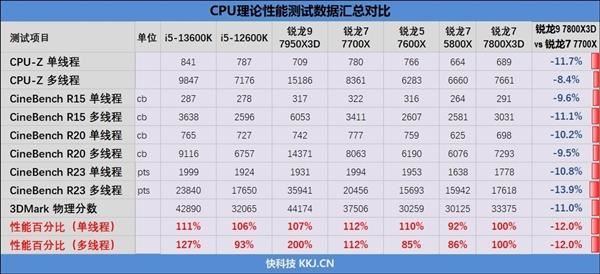 AMD锐龙X3D游戏神U是否适合每个人? 六大关键因素需注意 第10张