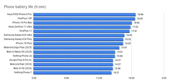 史上最佳！老外实测iPhone 16 Pro Max续航：简直不敢相信自己的眼睛 第2张