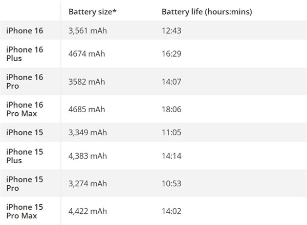 史上最佳！老外实测iPhone 16 Pro Max续航：简直不敢相信自己的眼睛 第3张