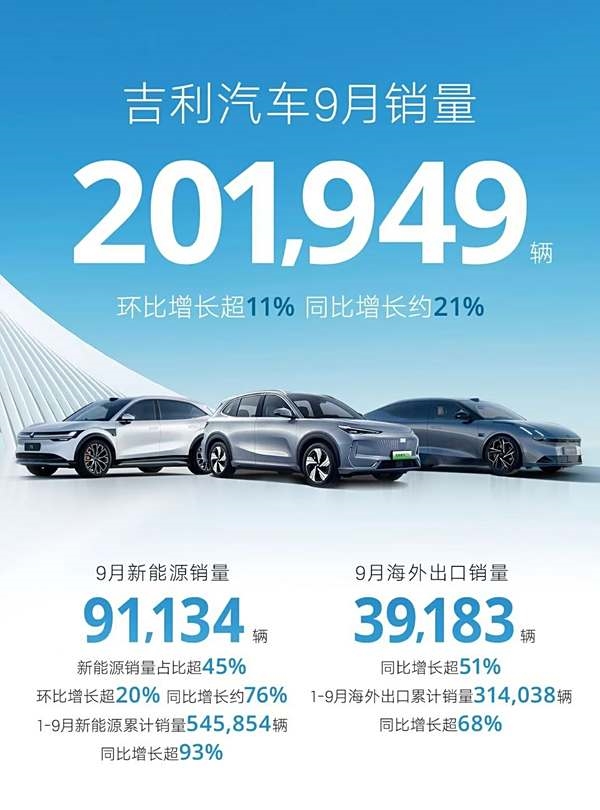 吉利汽车9月销量超20万辆 今年累计出口销量同比暴增68% 第1张