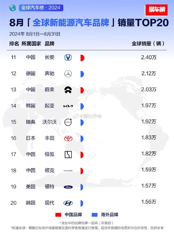 比亚迪夺全球新能源汽车销量冠军：比第2-第8加起来都多 第2张