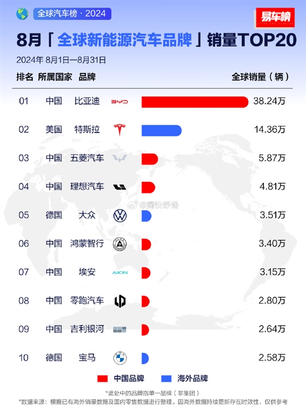 比亚迪夺全球新能源汽车销量冠军：比第2-第8加起来都多 第1张