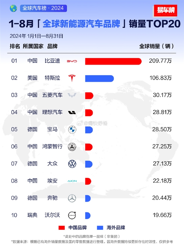 比亚迪夺全球新能源汽车销量冠军：比第2-第8加起来都多 第3张