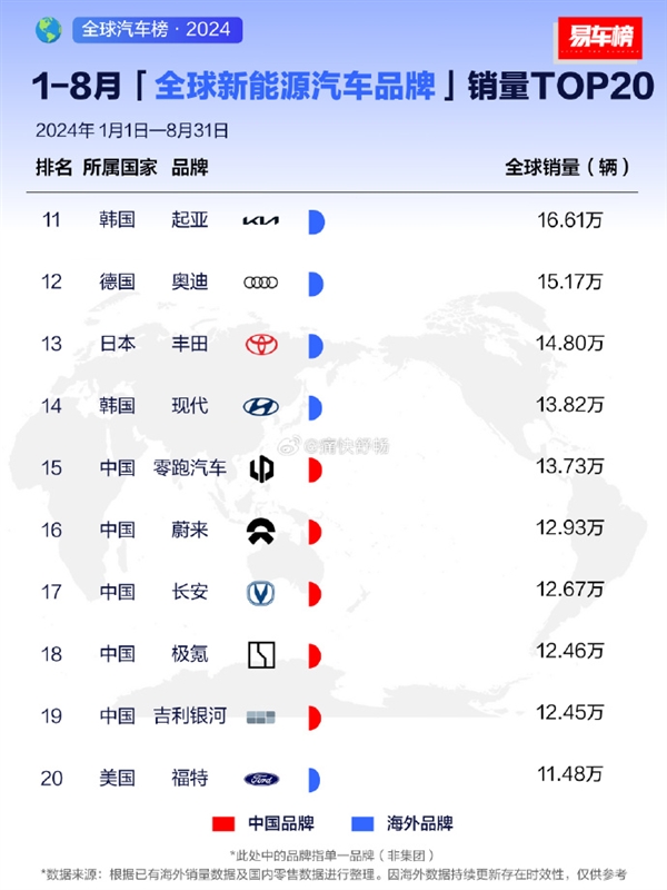 比亚迪夺全球新能源汽车销量冠军：比第2-第8加起来都多 第4张