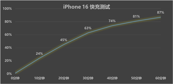 iPhone 16体验：苹果宣传的卖点感知不强 不建议首发入手 第22张