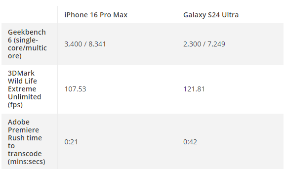 iPhone 16 Pro Max对决三星S24 Ultra 谁是真正的机皇 第11张