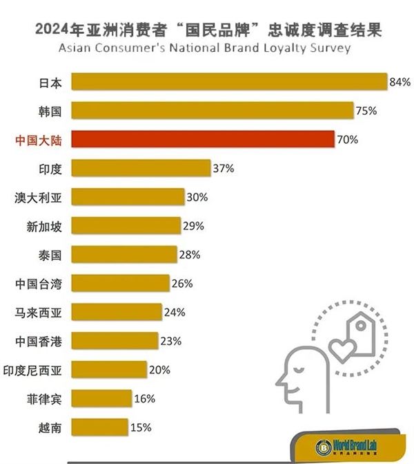 中国大陆消费者最喜爱的10个品牌：华为小米在列 抖音排名第一