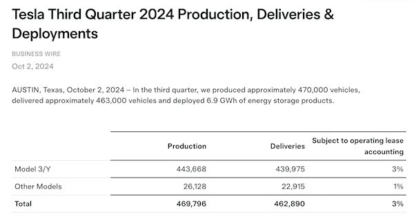 特斯拉第三季度全球交付量超46万辆：增长6.4%未及预期 第1张