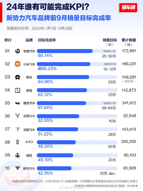 2024年车企KPI完成度榜单出炉：提前交付10万辆的小米汽车竟不是第一 第1张