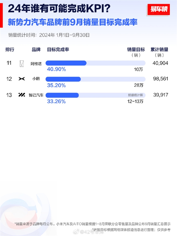 2024年车企KPI完成度榜单出炉：提前交付10万辆的小米汽车竟不是第一 第2张