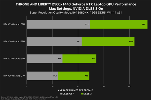 NVIDIA 565.90 WHQL驱动发布：多款游戏可一键优化 第3张