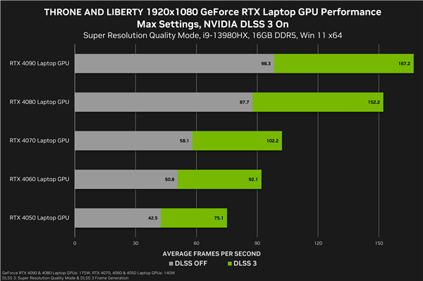 NVIDIA 565.90 WHQL驱动发布：多款游戏可一键优化 第2张