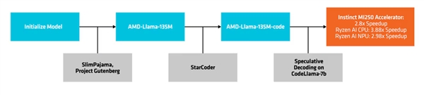 AMD发布首个AI小语言模型：6900亿token、推测解码提速3.88倍 第2张