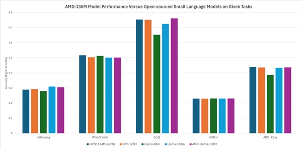 AMD发布首个AI小语言模型：6900亿token、推测解码提速3.88倍 第5张