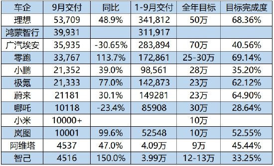 国产新势力9月交付量排名出炉：理想第一遥遥领先 鸿蒙智行第二