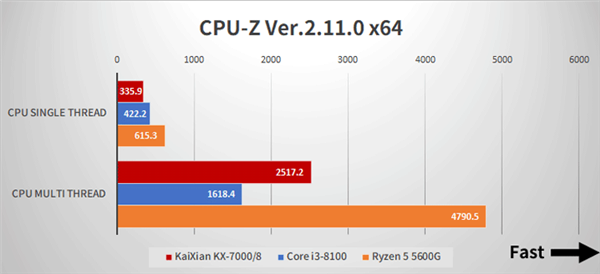 国产x86兆芯开先KX-7000 CPU/GPU实测：不敌八代酷睿i3 第12张