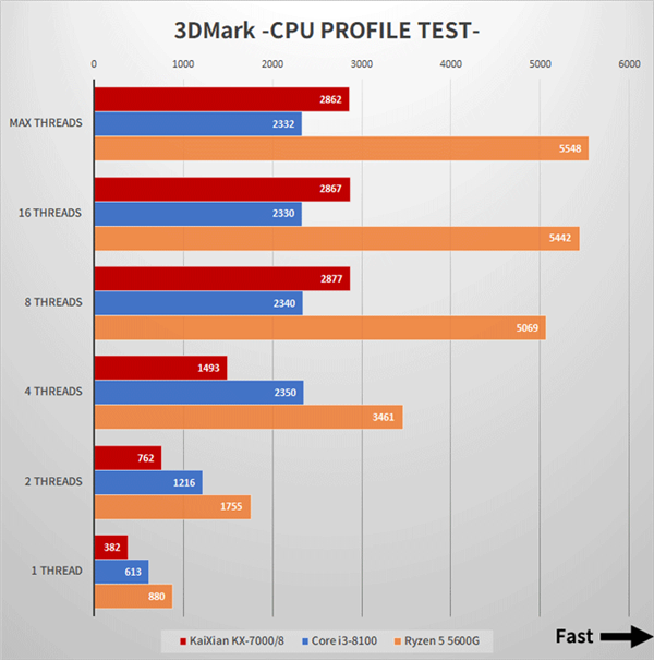 国产x86兆芯开先KX-7000 CPU/GPU实测：不敌八代酷睿i3 第17张