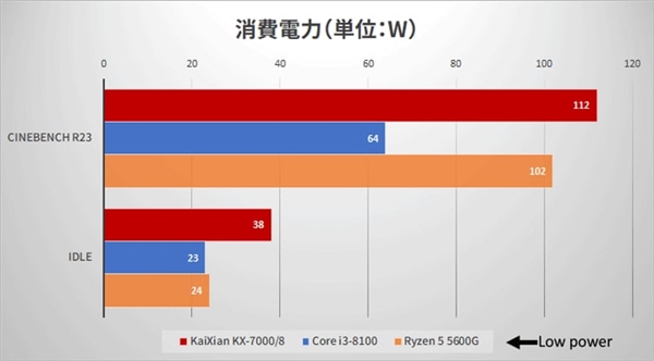 国产x86兆芯开先KX-7000 CPU/GPU实测：不敌八代酷睿i3 第22张