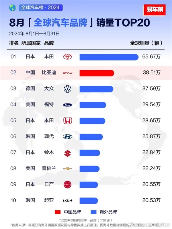 王传福2007年豪言比亚迪汽车2025年全球第一：如今只差一步 第1张