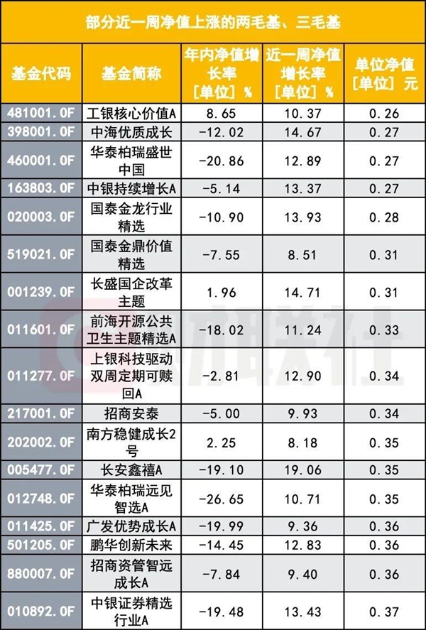 基民灵魂拷问：A股大涨 怎么我的基金还能跌 第3张