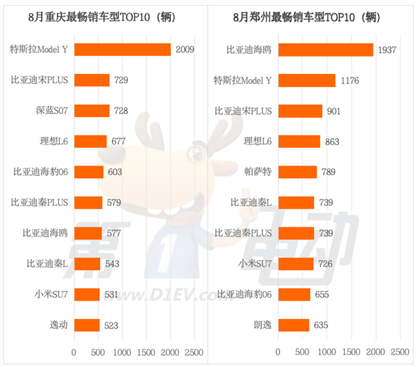 理想L6和秦L成为一线城市新宠 海鸥取代宏光MINI称霸三四线城市 第3张