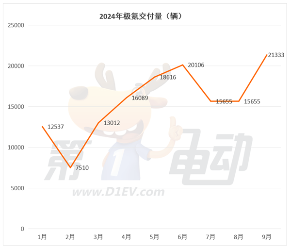 9月新势力TOP15：7个品牌创历史新高，时隔9个月小鹏再次突破2万辆超越蔚来 第5张