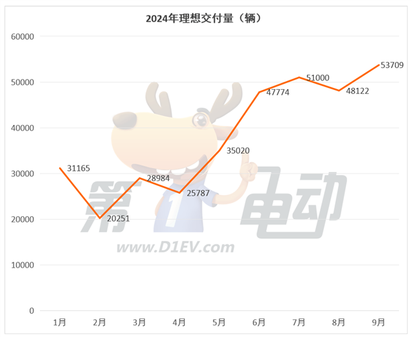 9月新势力TOP15：7个品牌创历史新高，时隔9个月小鹏再次突破2万辆超越蔚来 第2张