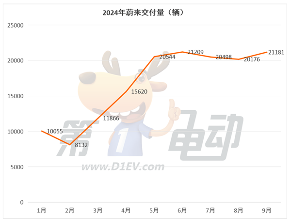 9月新势力TOP15：7个品牌创历史新高，时隔9个月小鹏再次突破2万辆超越蔚来 第6张