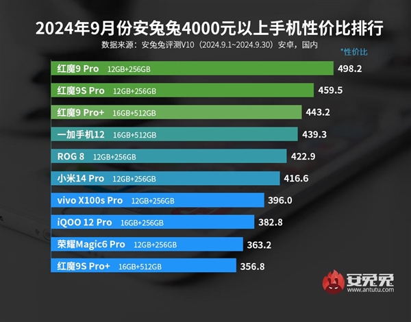 安兔兔9月4000元档手机性价比排行出炉：红魔9 Pro一打九登顶 第1张